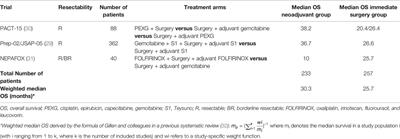 Neoadjuvant Treatment for Resectable and Borderline Resectable Pancreatic Cancer: Chemotherapy or Chemoradiotherapy?